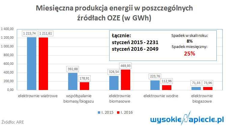 oze produkcja spada stycze2016